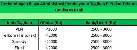 ●██CEK/BAYAR Tagihan PLN, Telkom(Telp,Fax), Speedy, PDAM via Internet. OPEN 24 JAM██●
