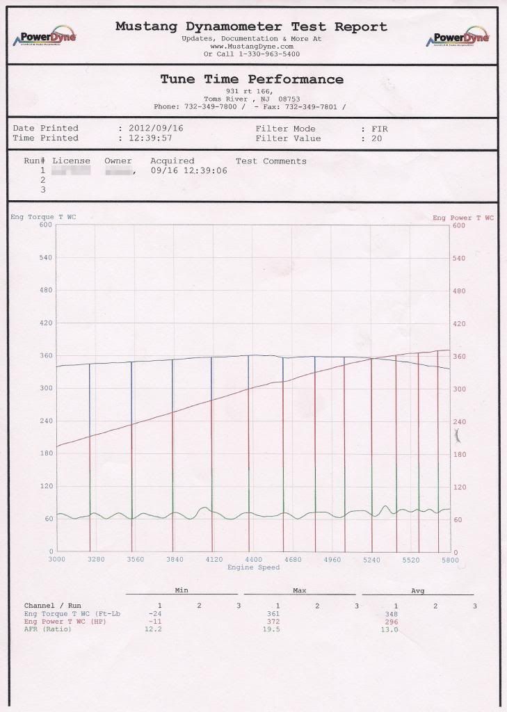 Dyno 2004 stock LS6, Stainless Works full exhaust w/headers,resonator