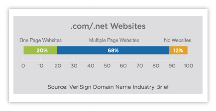 .com和.net域名建站比例